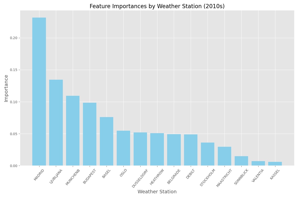 Feature bar chart